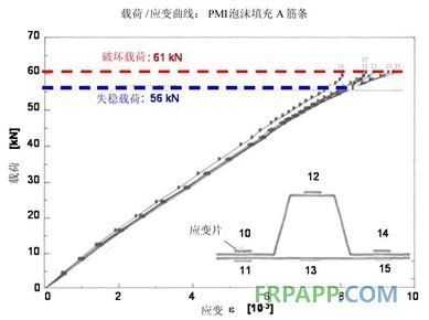 PMI泡沫填充A形加筋条结构的应用